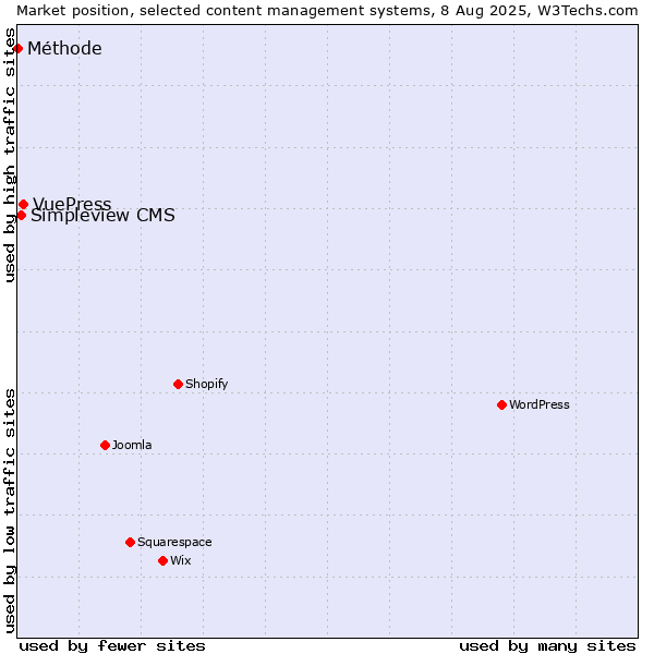 Market position of VuePress vs. Simpleview CMS vs. Méthode