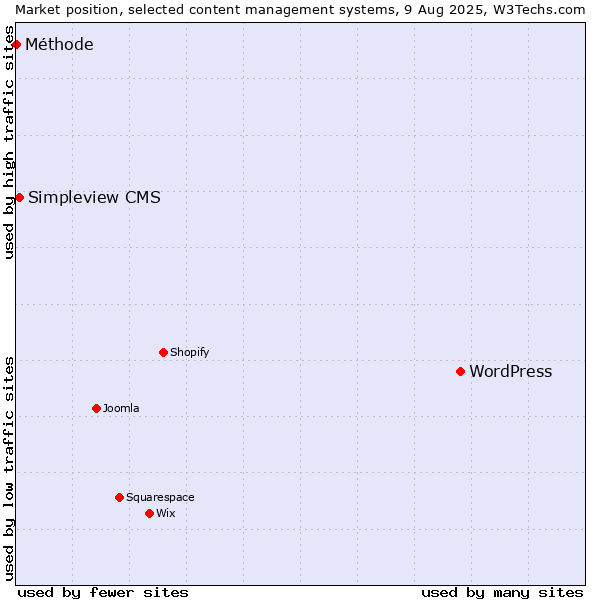 Market position of WordPress vs. Simpleview CMS vs. Méthode