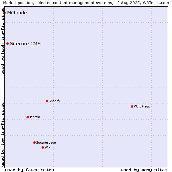 Market position of Sitecore CMS vs. Méthode