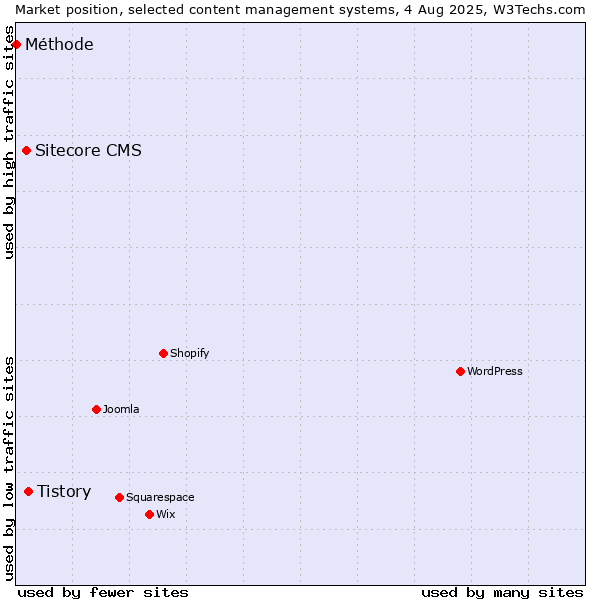 Market position of Tistory vs. Sitecore CMS vs. Méthode
