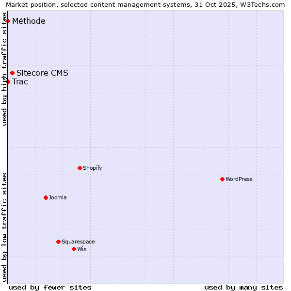 Market position of Sitecore CMS vs. Trac vs. Méthode