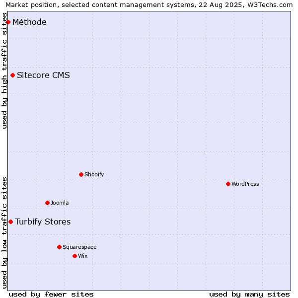 Market position of Sitecore CMS vs. Turbify Stores vs. Méthode