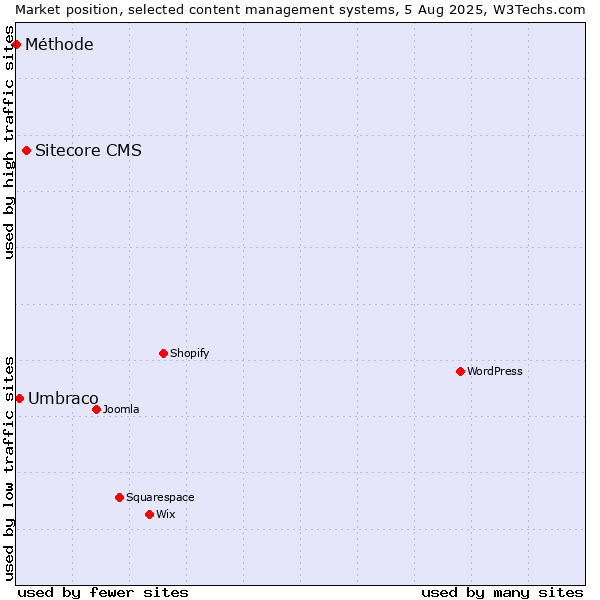 Market position of Sitecore CMS vs. Umbraco vs. Méthode