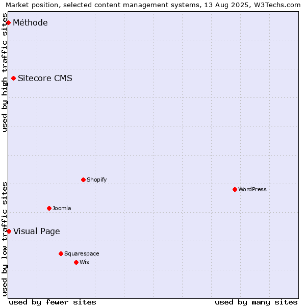 Market position of Sitecore CMS vs. Visual Page vs. Méthode