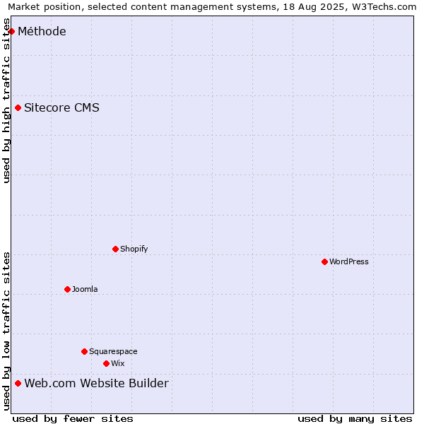 Market position of Sitecore CMS vs. Web.com Website Builder vs. Méthode