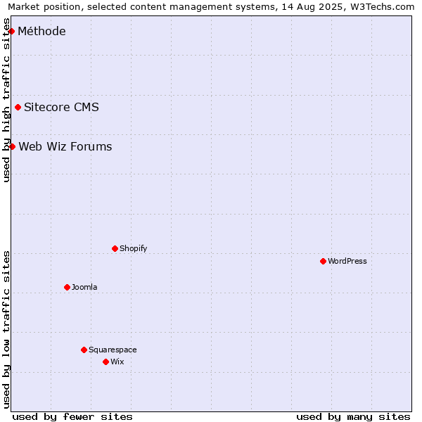 Market position of Sitecore CMS vs. Web Wiz Forums vs. Méthode