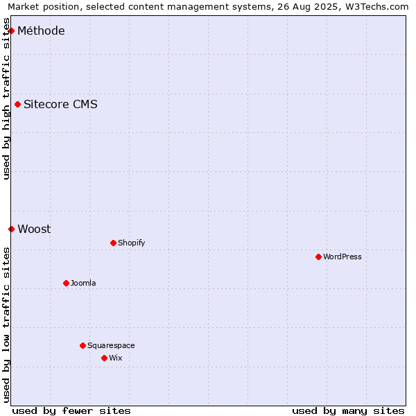 Market position of Sitecore CMS vs. Woost vs. Méthode