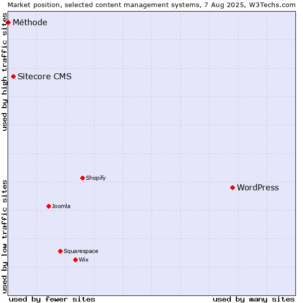 Market position of WordPress vs. Sitecore CMS vs. Méthode