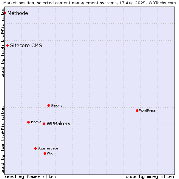 Market position of WPBakery vs. Sitecore CMS vs. Méthode