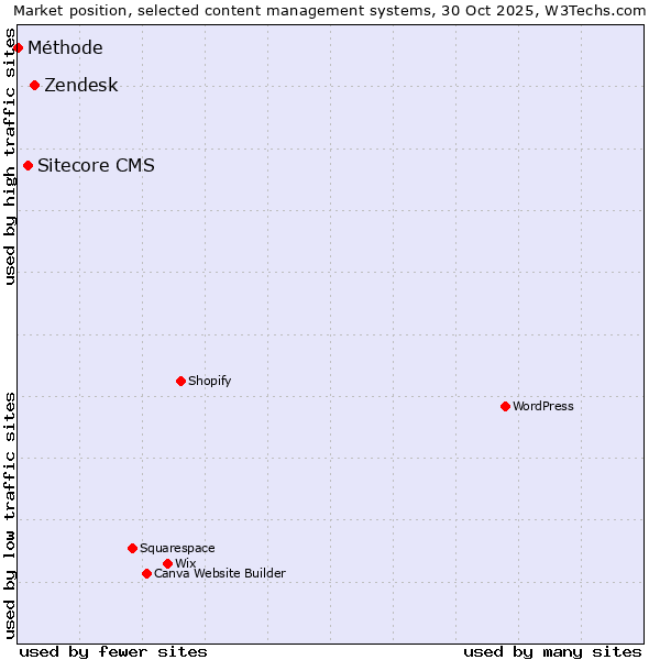 Market position of Zendesk vs. Sitecore CMS vs. Méthode