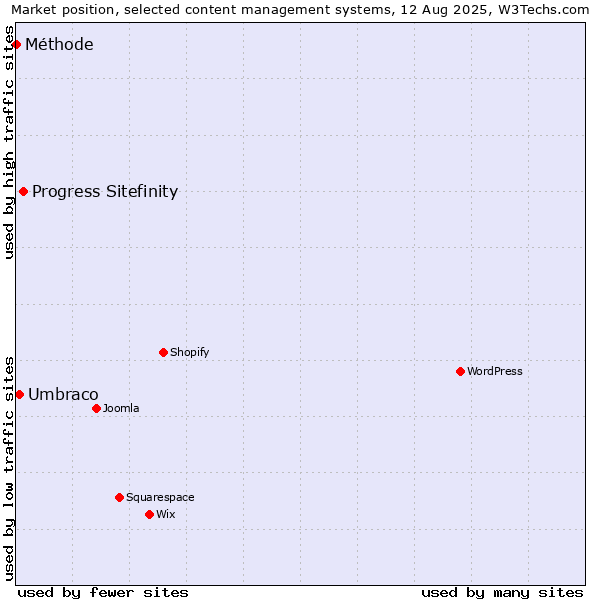 Market position of Progress Sitefinity vs. Umbraco vs. Méthode