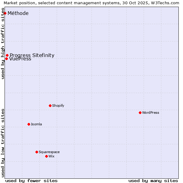 Market position of Progress Sitefinity vs. VuePress vs. Méthode