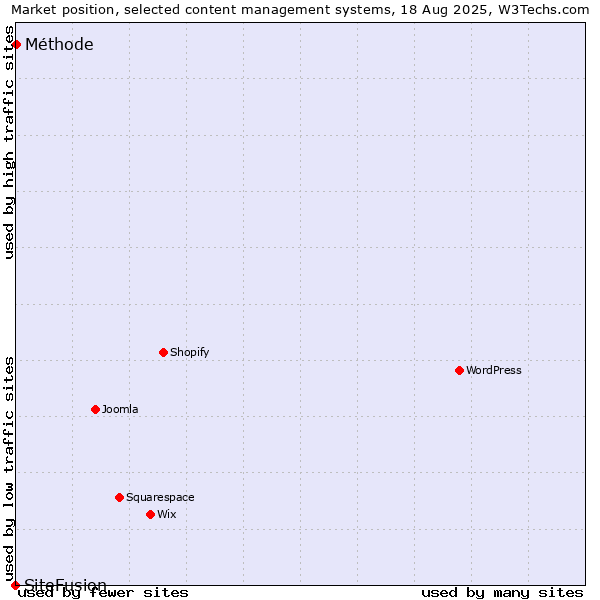 Market position of Méthode vs. SiteFusion