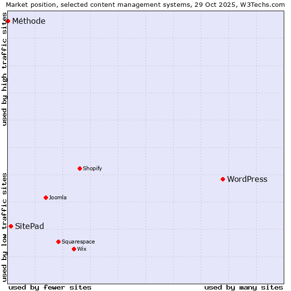 Market position of WordPress vs. SitePad vs. Méthode