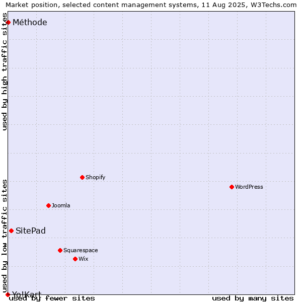 Market position of SitePad vs. Méthode vs. Yo!Kart