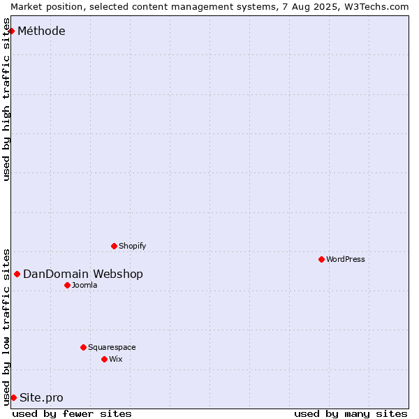 Market position of DanDomain Webshop vs. Site.pro vs. Méthode