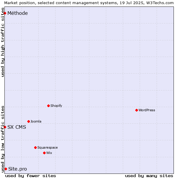 Market position of Site.pro vs. SX CMS vs. Méthode