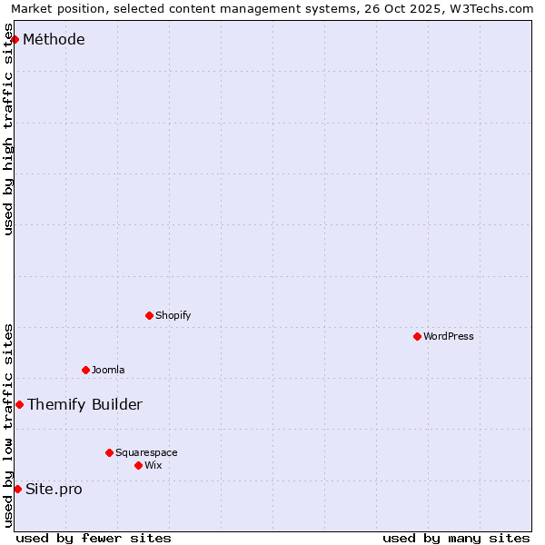 Market position of Themify Builder vs. Site.pro vs. Méthode
