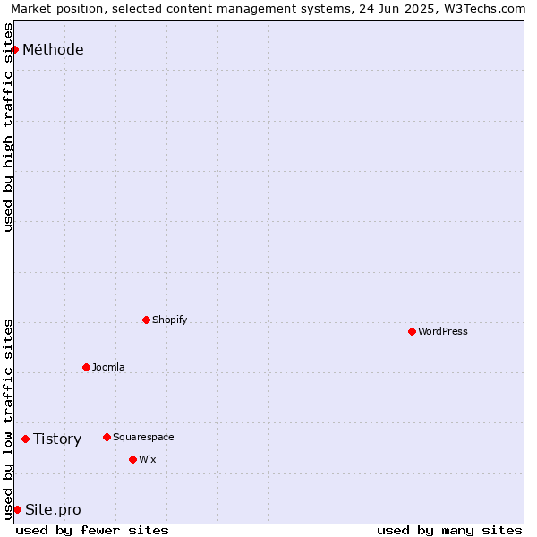 Market position of Tistory vs. Site.pro vs. Méthode