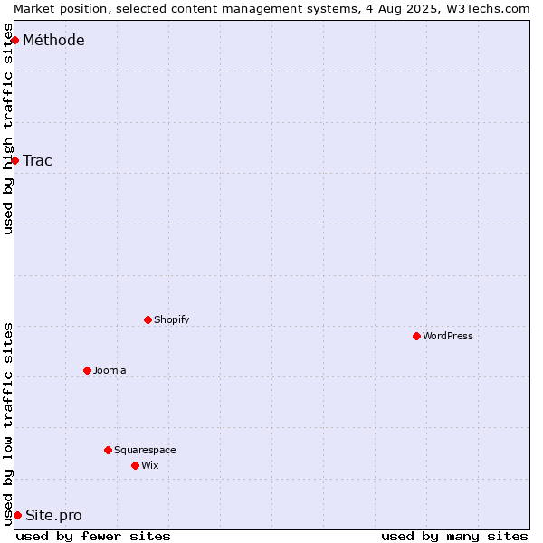 Market position of Site.pro vs. Trac vs. Méthode