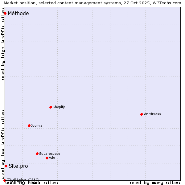 Market position of Site.pro vs. Méthode vs. Twilight CMS