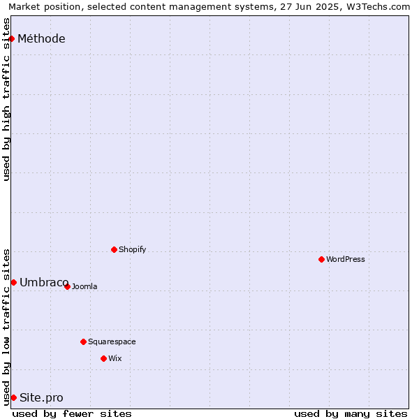 Market position of Umbraco vs. Site.pro vs. Méthode