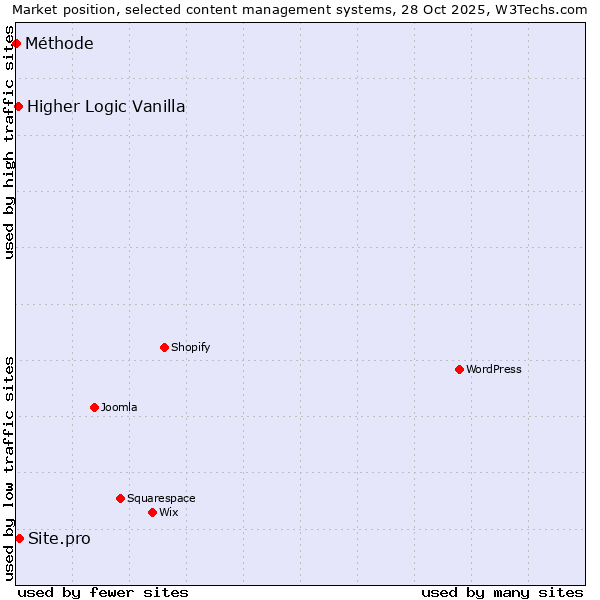 Market position of Site.pro vs. Higher Logic Vanilla vs. Méthode