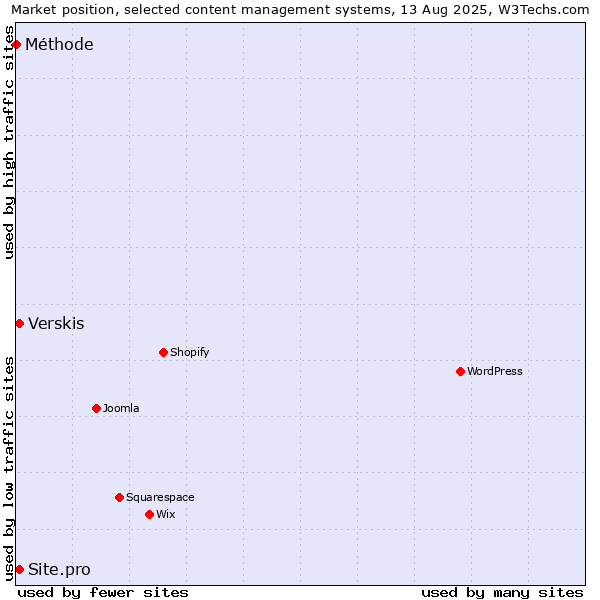 Market position of Verskis vs. Site.pro vs. Méthode