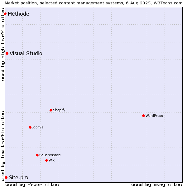 Market position of Visual Studio vs. Site.pro vs. Méthode