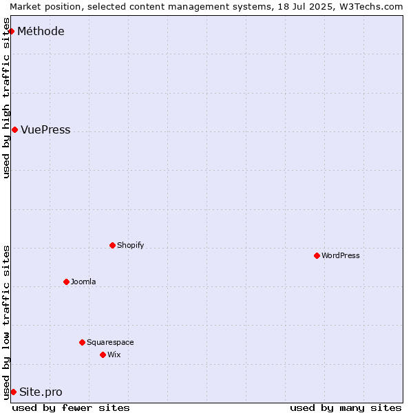 Market position of VuePress vs. Site.pro vs. Méthode