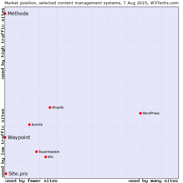 Market position of Site.pro vs. Waypoint vs. Méthode