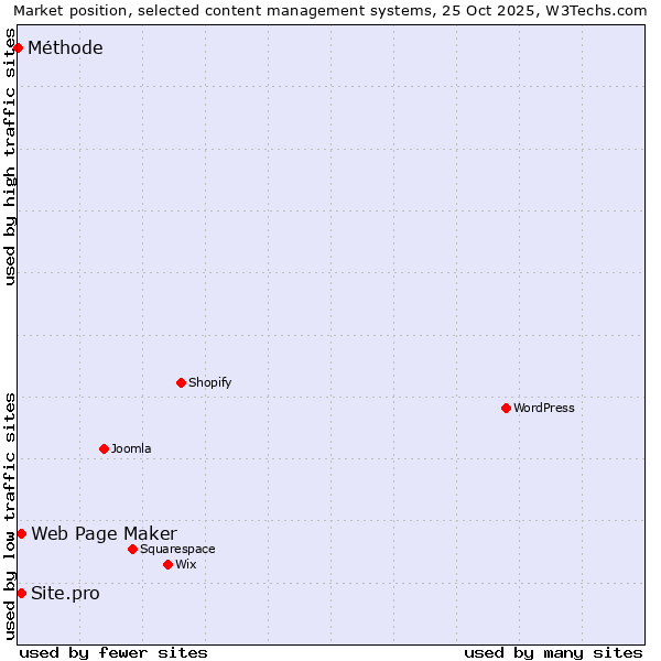 Market position of Web Page Maker vs. Site.pro vs. Méthode