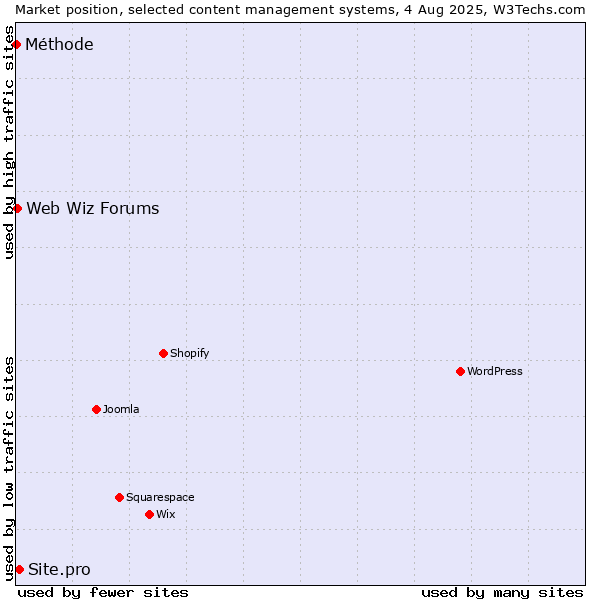 Market position of Site.pro vs. Web Wiz Forums vs. Méthode