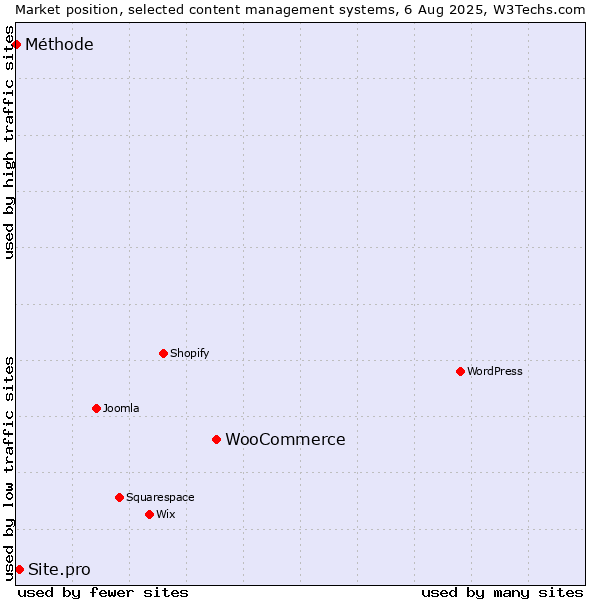 Market position of WooCommerce vs. Site.pro vs. Méthode