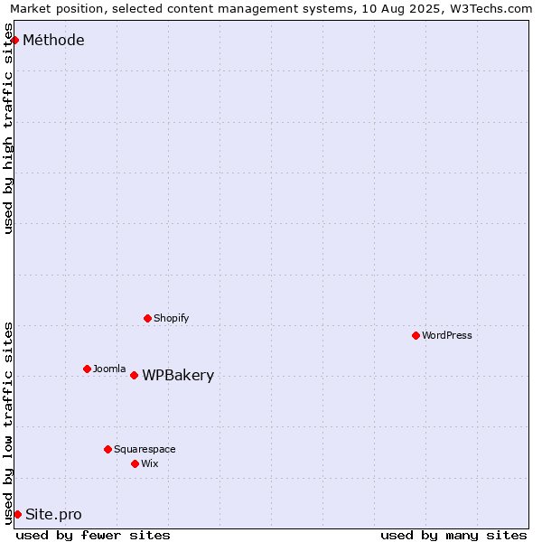 Market position of WPBakery vs. Site.pro vs. Méthode