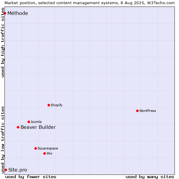Market position of Beaver Builder vs. Site.pro vs. Méthode