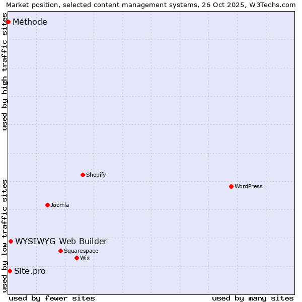 Market position of WYSIWYG Web Builder vs. Site.pro vs. Méthode