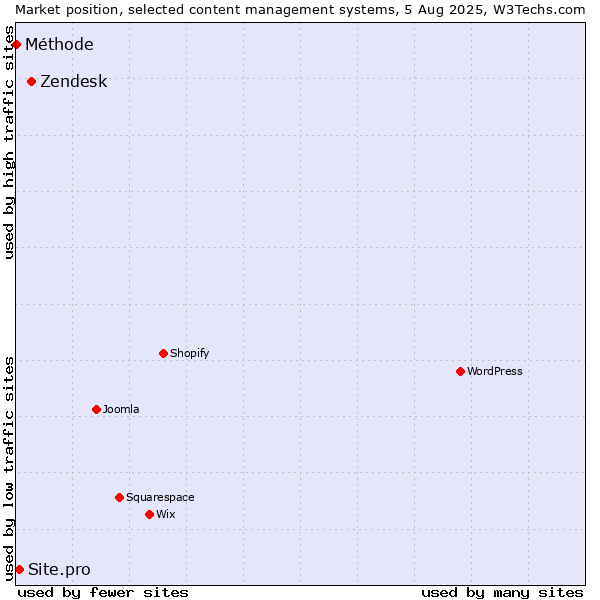 Market position of Zendesk vs. Site.pro vs. Méthode