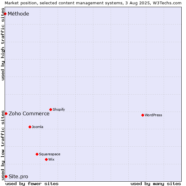 Market position of Zoho Commerce vs. Site.pro vs. Méthode