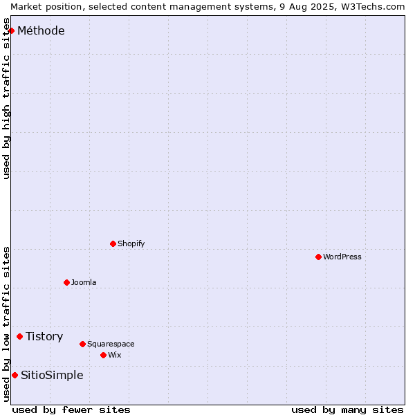 Market position of Tistory vs. SitioSimple vs. Méthode
