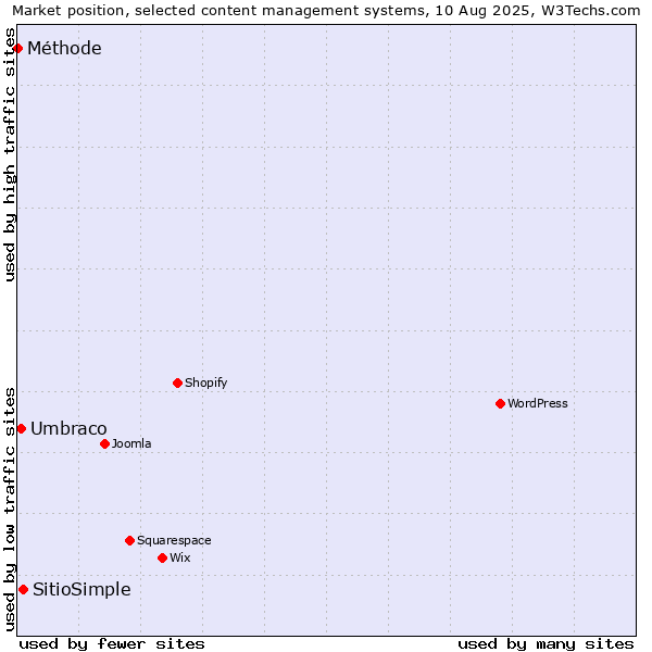 Market position of SitioSimple vs. Umbraco vs. Méthode