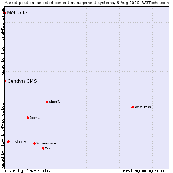 Market position of Tistory vs. Cendyn CMS vs. Méthode