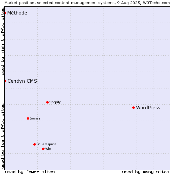 Market position of WordPress vs. Cendyn CMS vs. Méthode