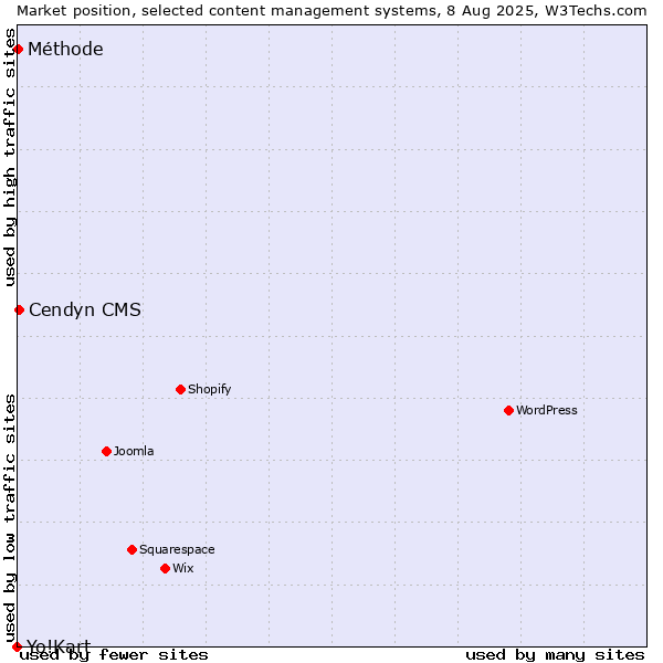 Market position of Cendyn CMS vs. Méthode vs. Yo!Kart