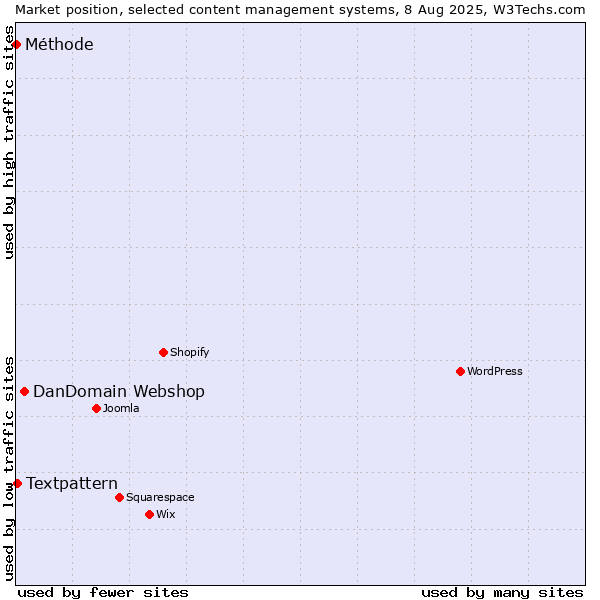 Market position of DanDomain Webshop vs. Textpattern vs. Méthode