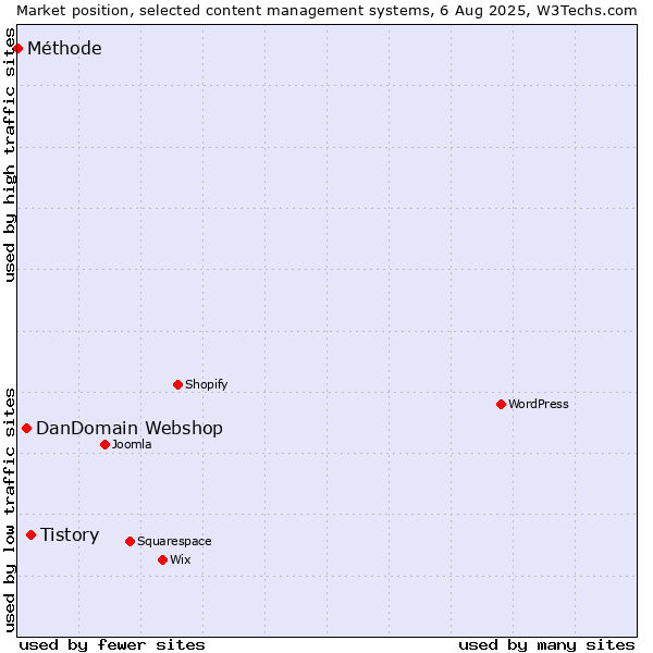 Market position of Tistory vs. DanDomain Webshop vs. Méthode