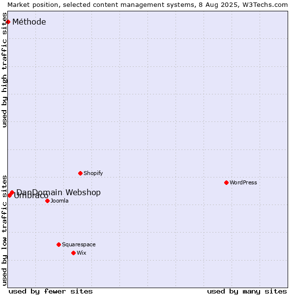 Market position of DanDomain Webshop vs. Umbraco vs. Méthode