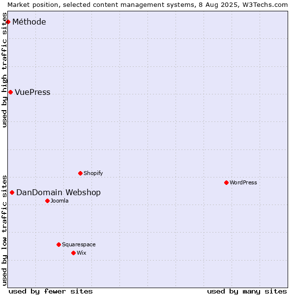 Market position of DanDomain Webshop vs. VuePress vs. Méthode
