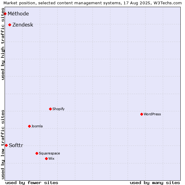 Market position of Zendesk vs. Softtr vs. Méthode
