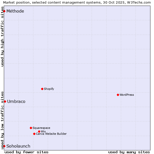 Market position of Umbraco vs. Soholaunch vs. Méthode